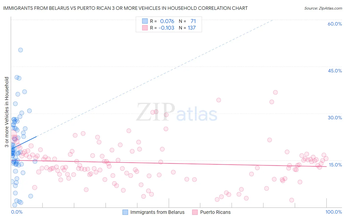 Immigrants from Belarus vs Puerto Rican 3 or more Vehicles in Household