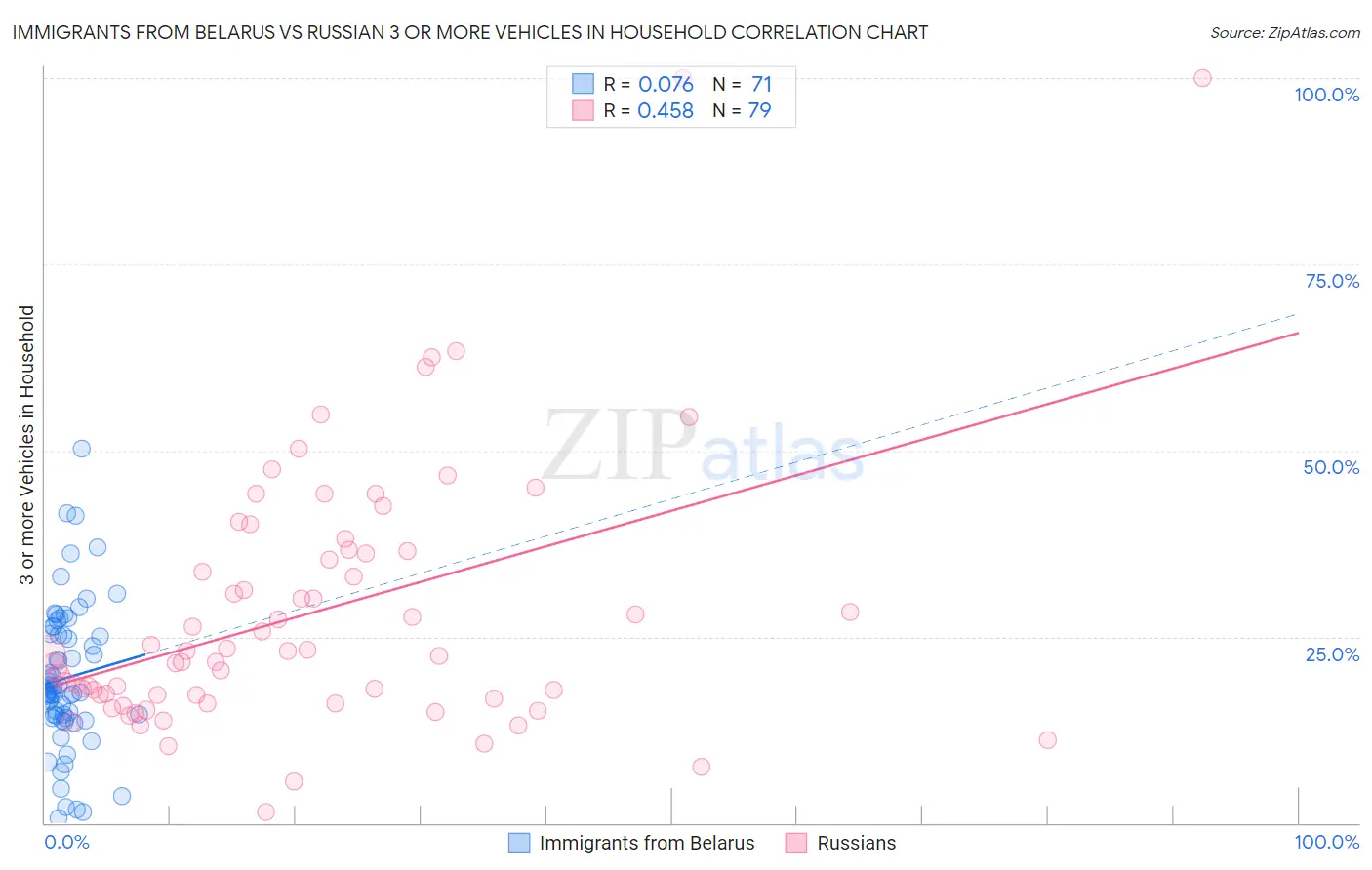 Immigrants from Belarus vs Russian 3 or more Vehicles in Household