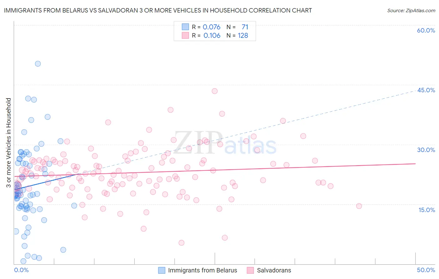 Immigrants from Belarus vs Salvadoran 3 or more Vehicles in Household
