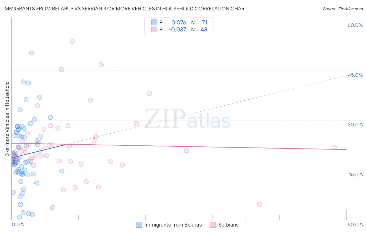 Immigrants from Belarus vs Serbian 3 or more Vehicles in Household