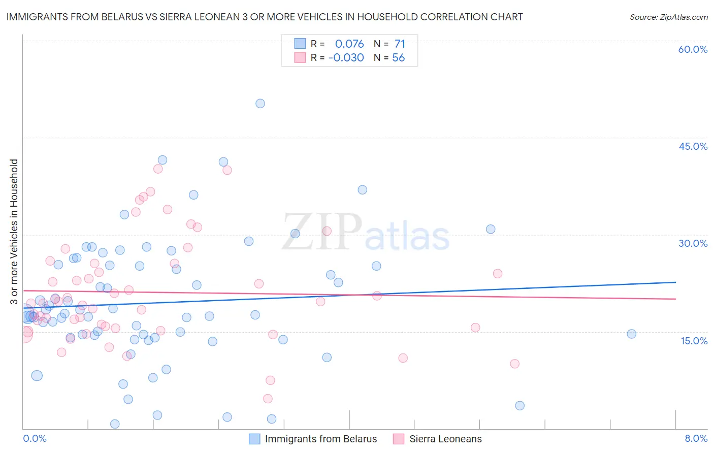 Immigrants from Belarus vs Sierra Leonean 3 or more Vehicles in Household