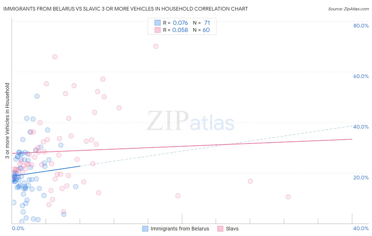 Immigrants from Belarus vs Slavic 3 or more Vehicles in Household
