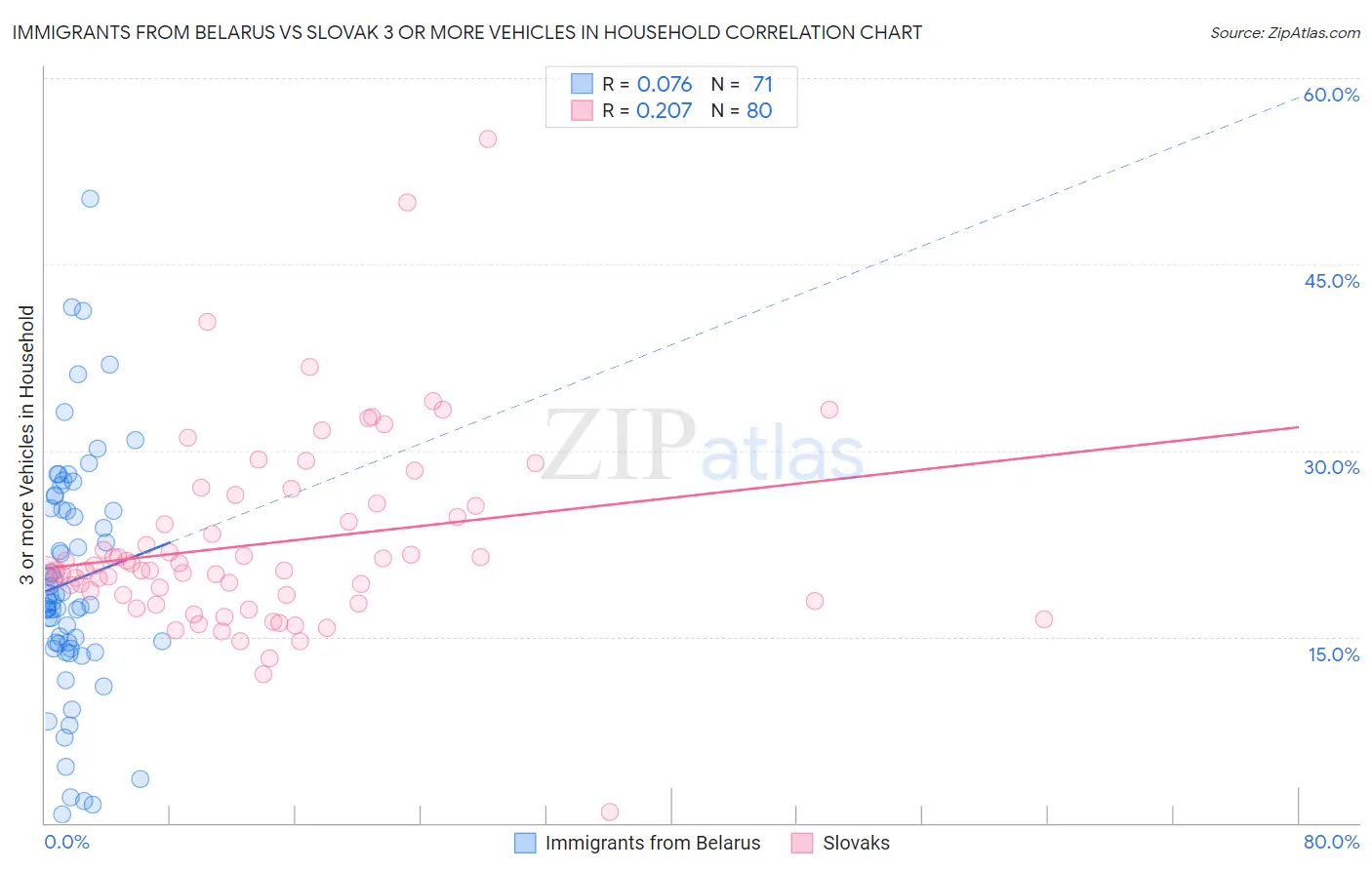 Immigrants from Belarus vs Slovak 3 or more Vehicles in Household