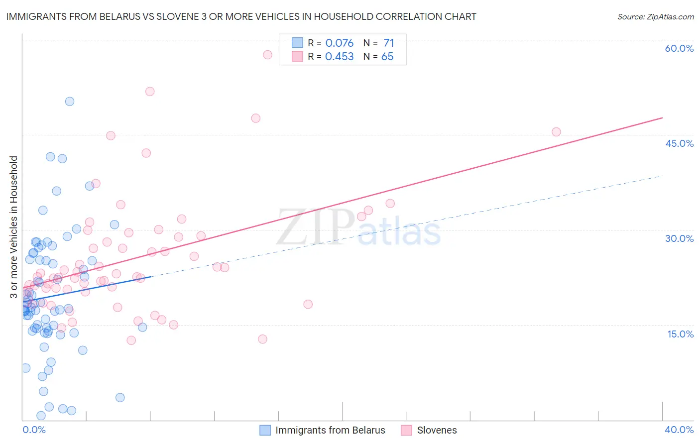 Immigrants from Belarus vs Slovene 3 or more Vehicles in Household