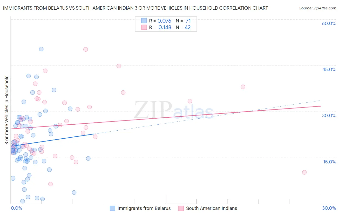 Immigrants from Belarus vs South American Indian 3 or more Vehicles in Household