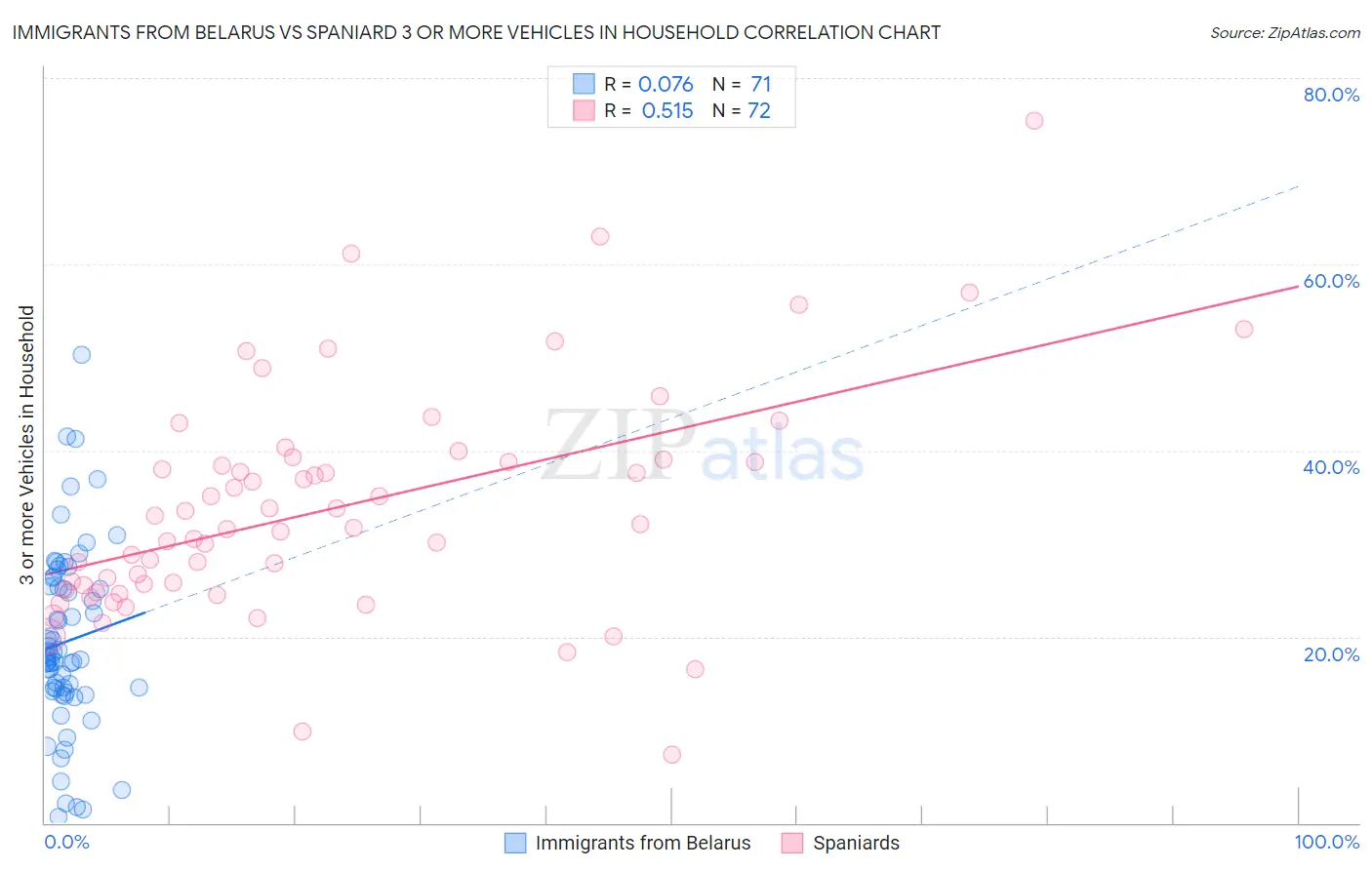 Immigrants from Belarus vs Spaniard 3 or more Vehicles in Household
