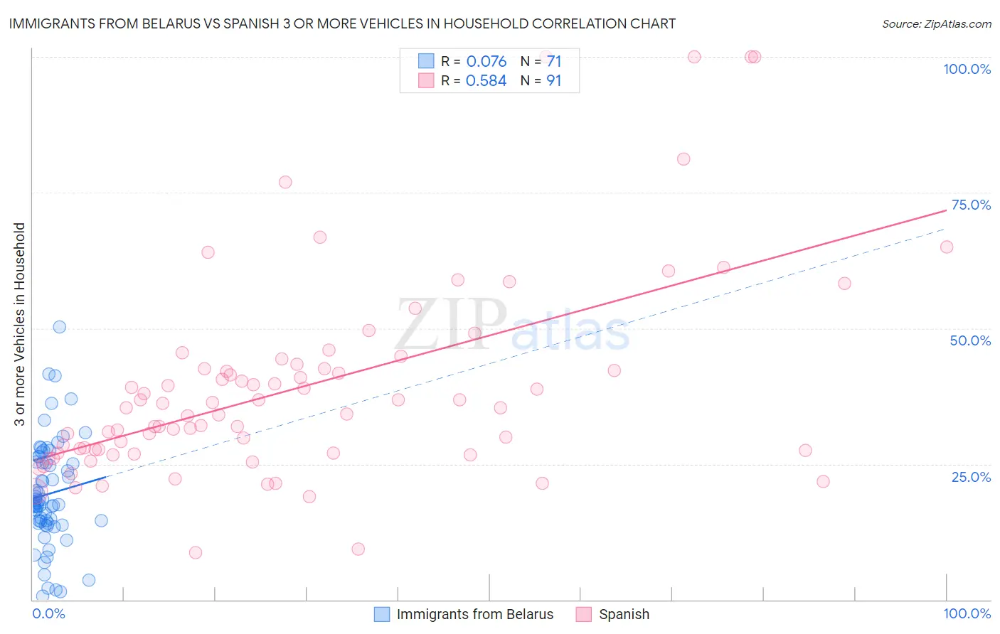Immigrants from Belarus vs Spanish 3 or more Vehicles in Household