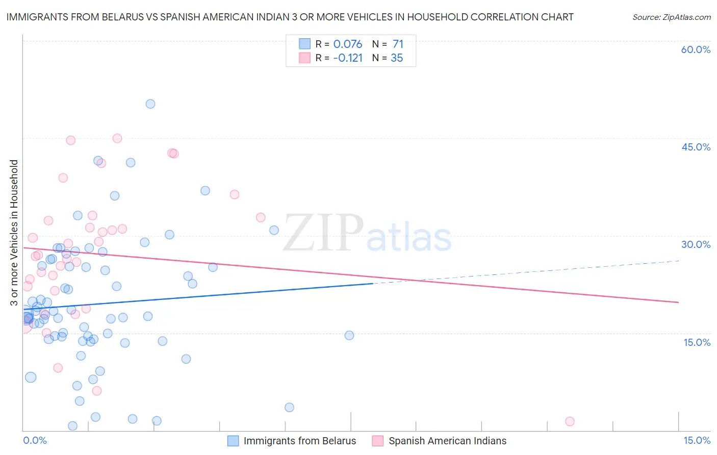 Immigrants from Belarus vs Spanish American Indian 3 or more Vehicles in Household