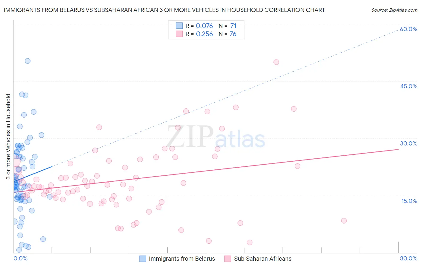 Immigrants from Belarus vs Subsaharan African 3 or more Vehicles in Household