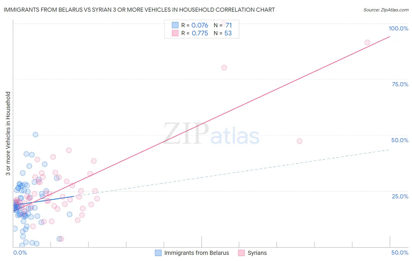 Immigrants from Belarus vs Syrian 3 or more Vehicles in Household