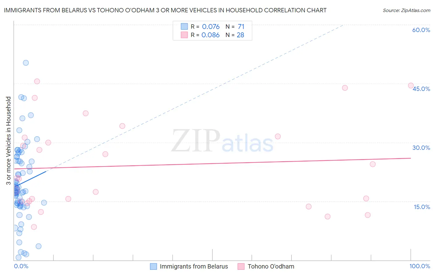 Immigrants from Belarus vs Tohono O'odham 3 or more Vehicles in Household