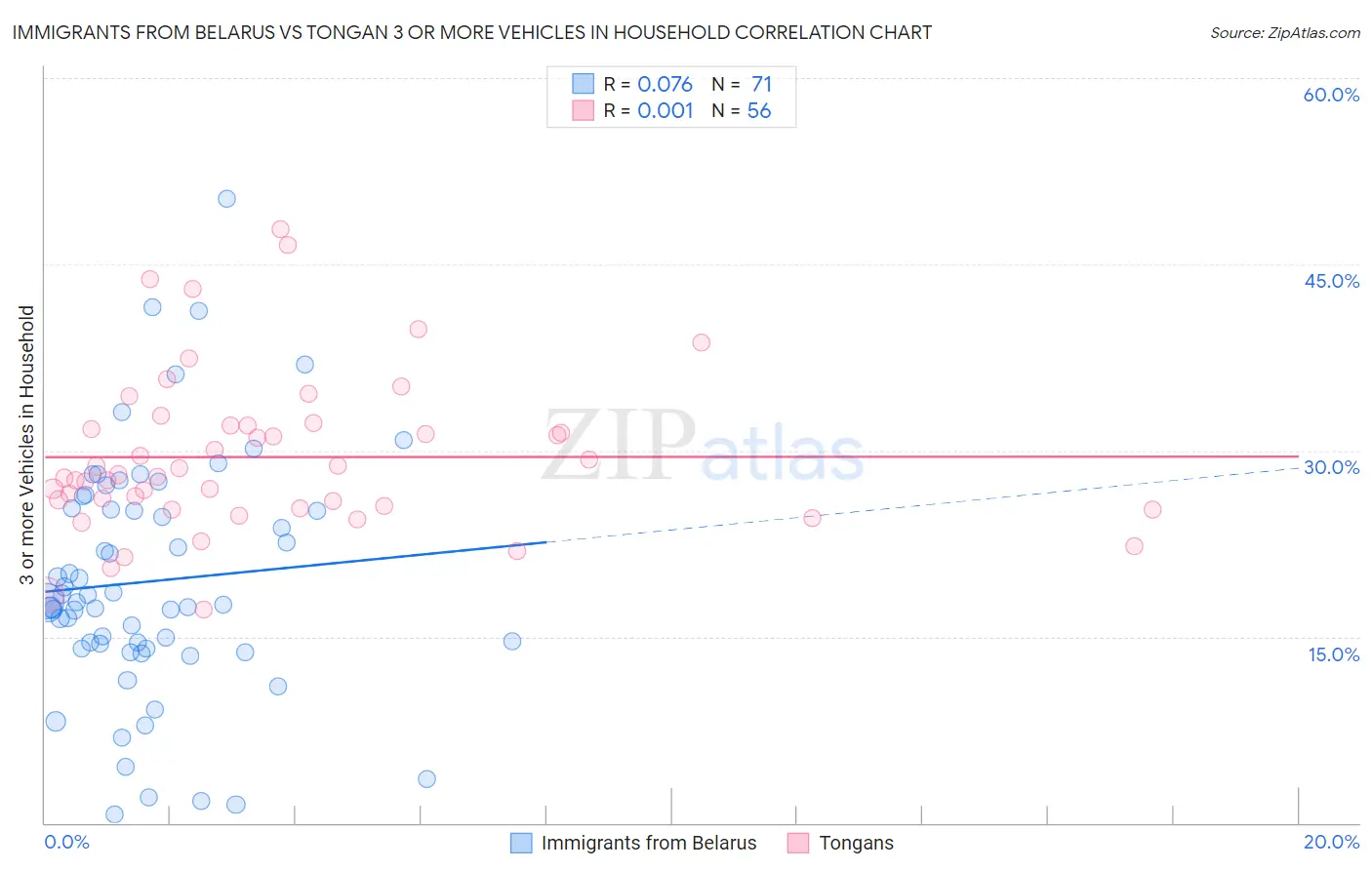 Immigrants from Belarus vs Tongan 3 or more Vehicles in Household
