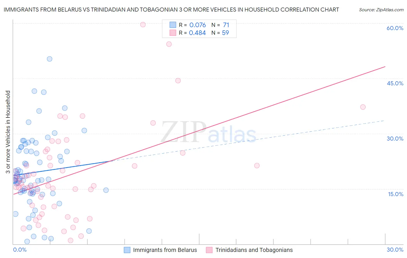 Immigrants from Belarus vs Trinidadian and Tobagonian 3 or more Vehicles in Household