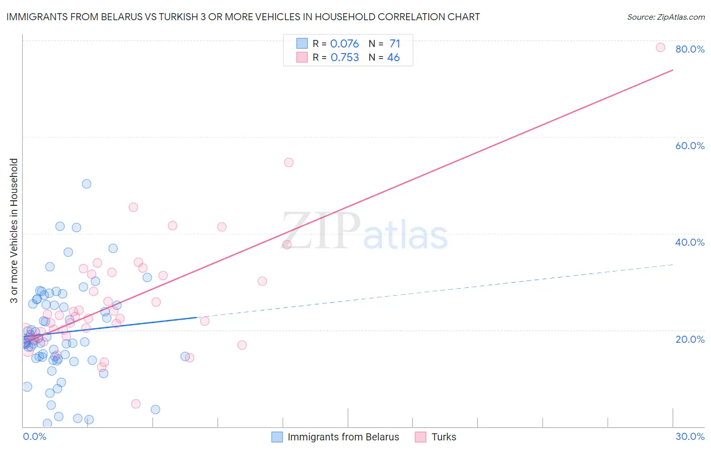 Immigrants from Belarus vs Turkish 3 or more Vehicles in Household