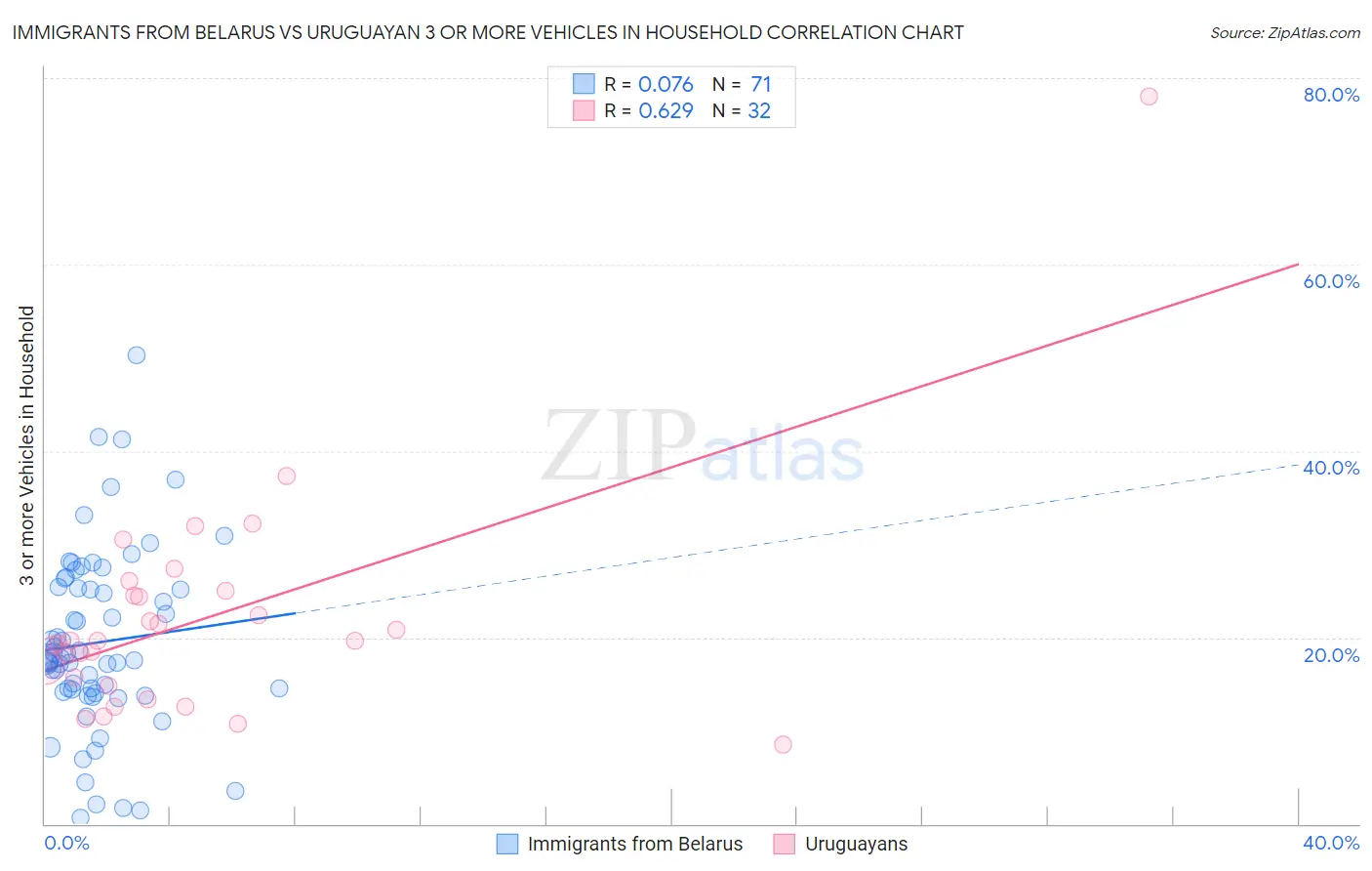 Immigrants from Belarus vs Uruguayan 3 or more Vehicles in Household