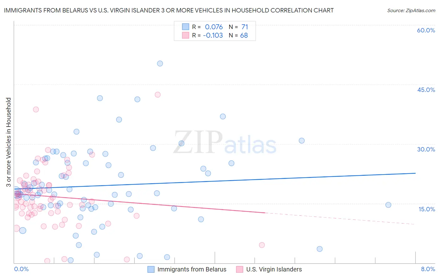 Immigrants from Belarus vs U.S. Virgin Islander 3 or more Vehicles in Household