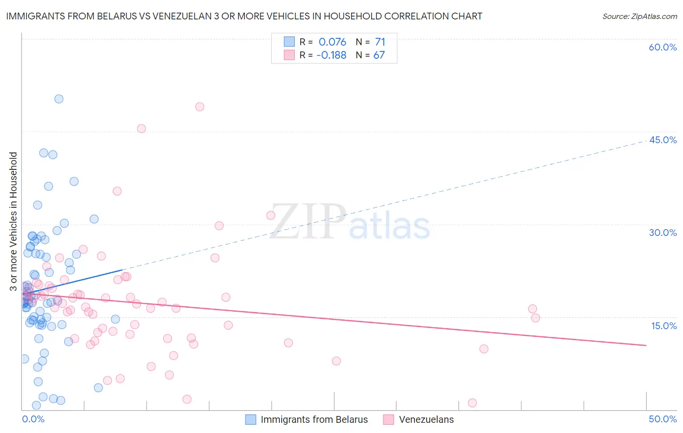 Immigrants from Belarus vs Venezuelan 3 or more Vehicles in Household