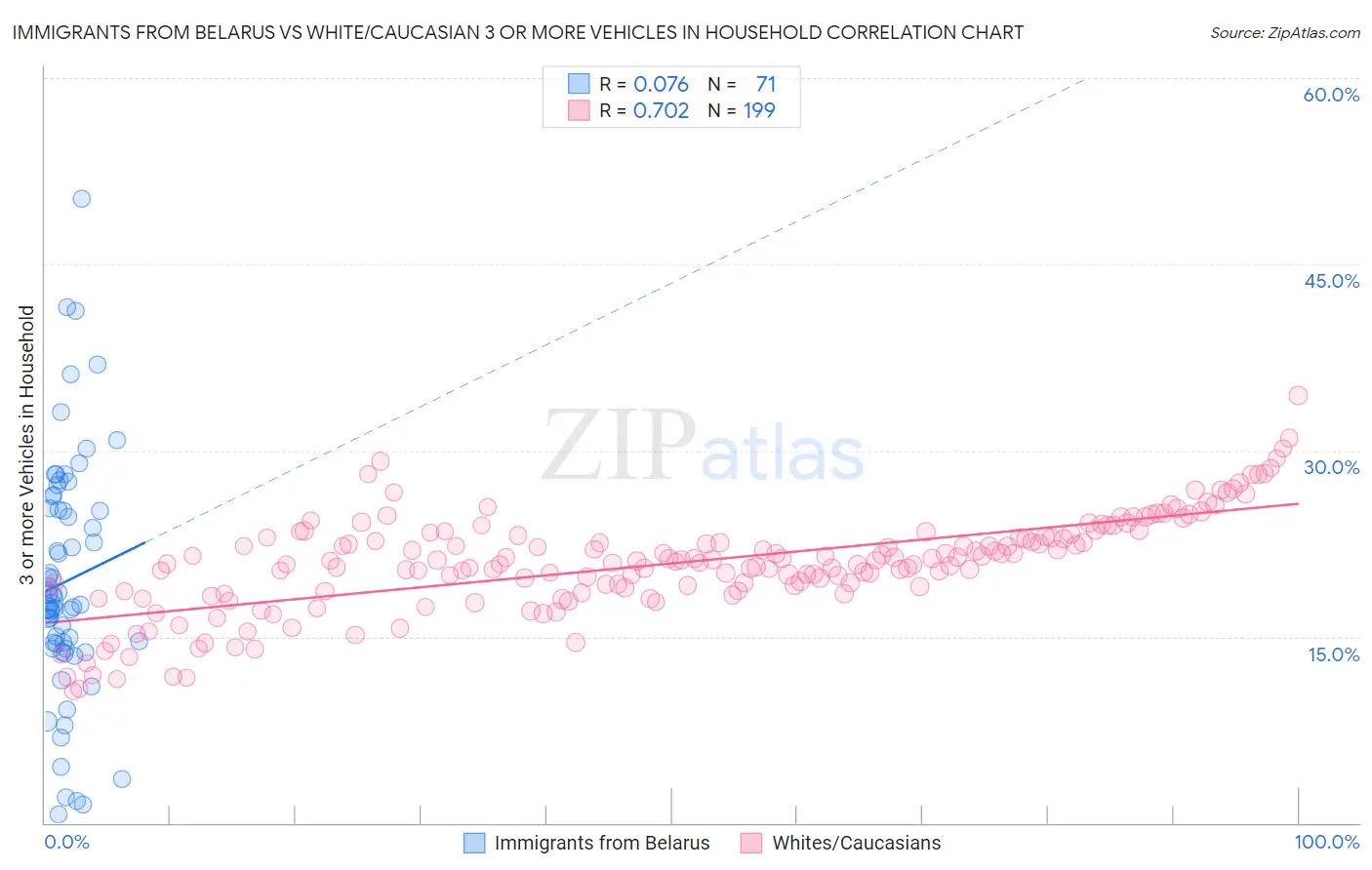 Immigrants from Belarus vs White/Caucasian 3 or more Vehicles in Household