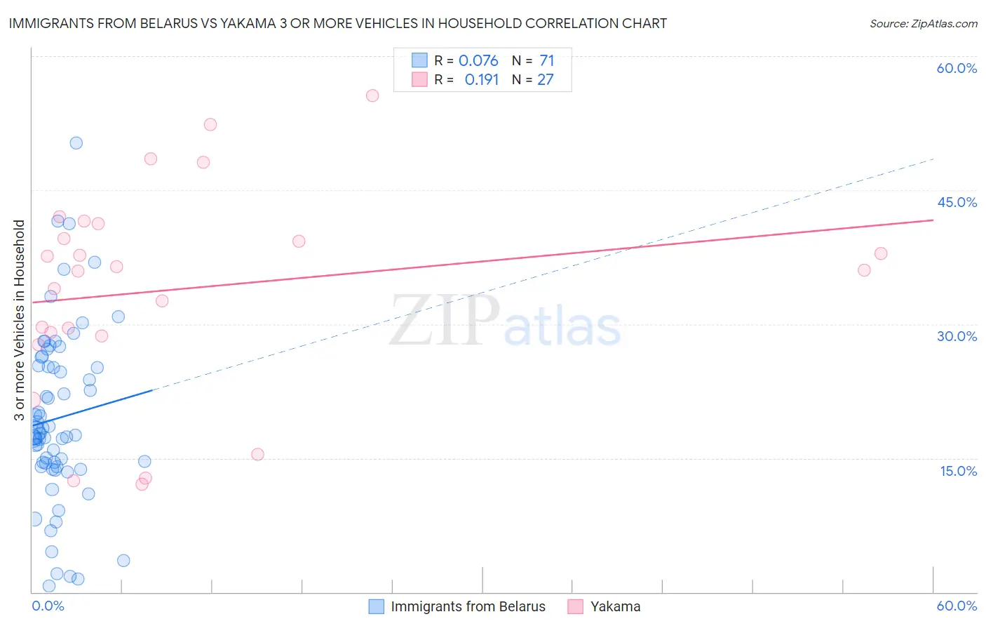 Immigrants from Belarus vs Yakama 3 or more Vehicles in Household