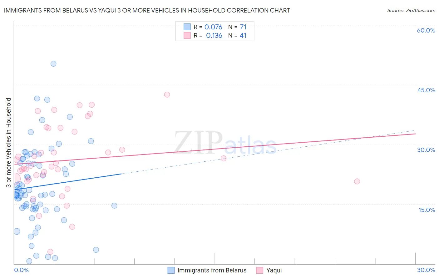 Immigrants from Belarus vs Yaqui 3 or more Vehicles in Household