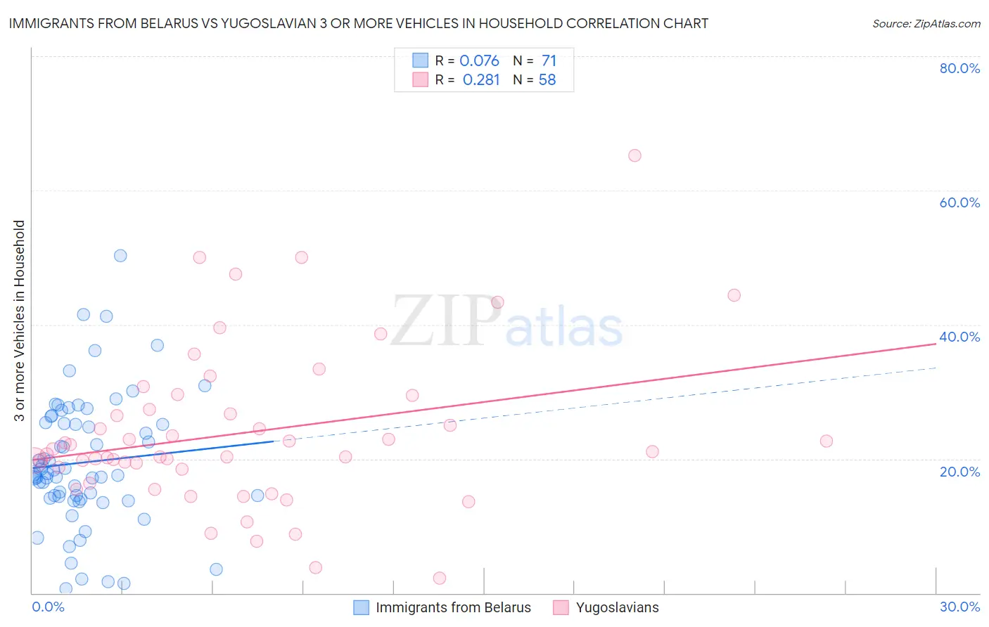 Immigrants from Belarus vs Yugoslavian 3 or more Vehicles in Household