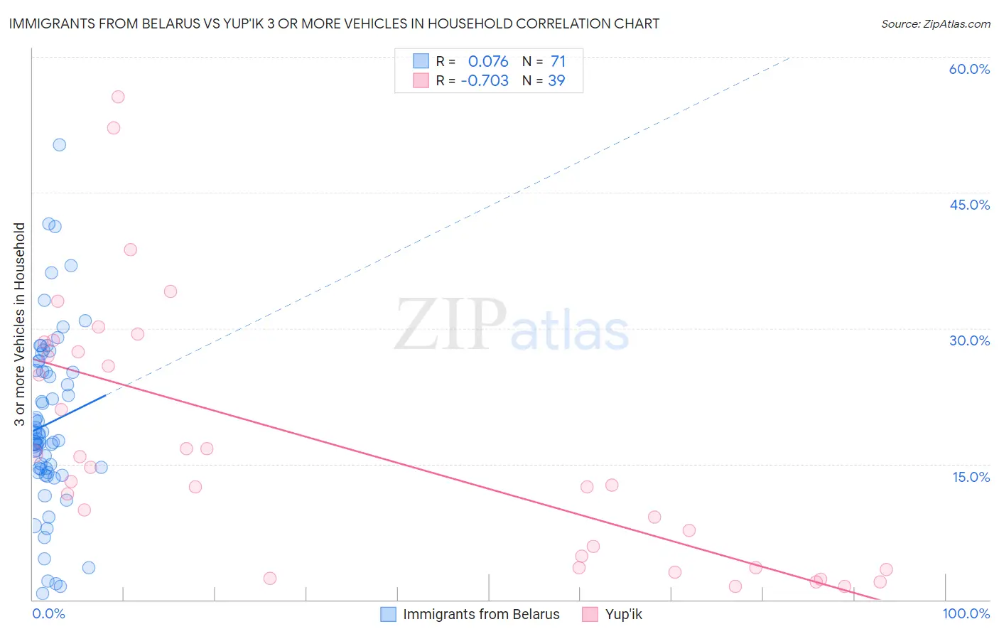 Immigrants from Belarus vs Yup'ik 3 or more Vehicles in Household
