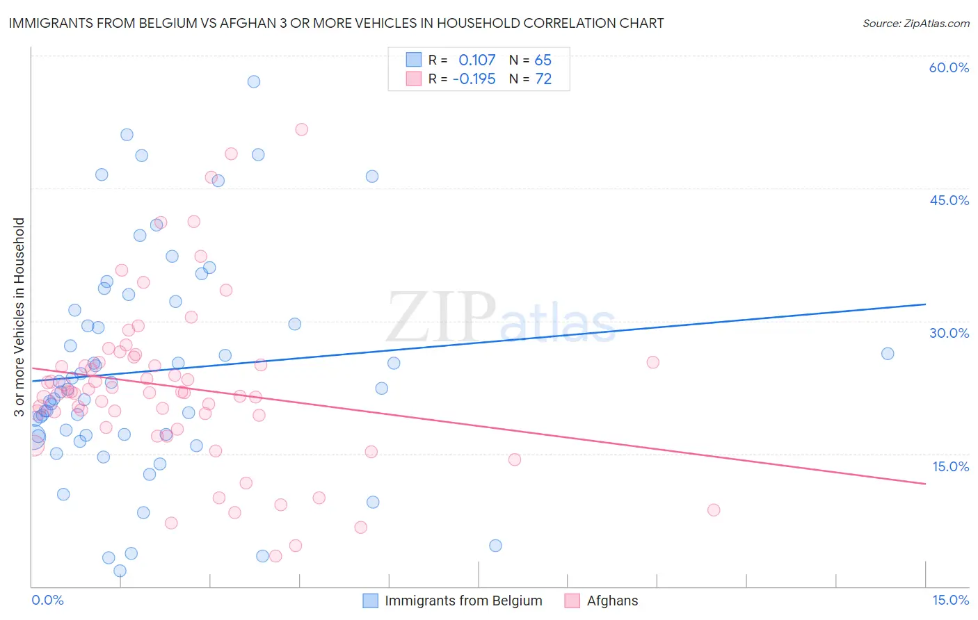 Immigrants from Belgium vs Afghan 3 or more Vehicles in Household