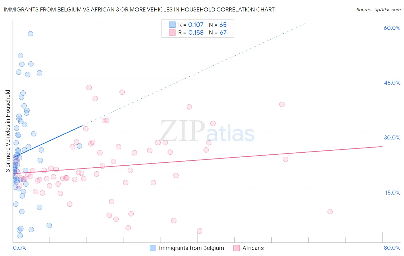 Immigrants from Belgium vs African 3 or more Vehicles in Household