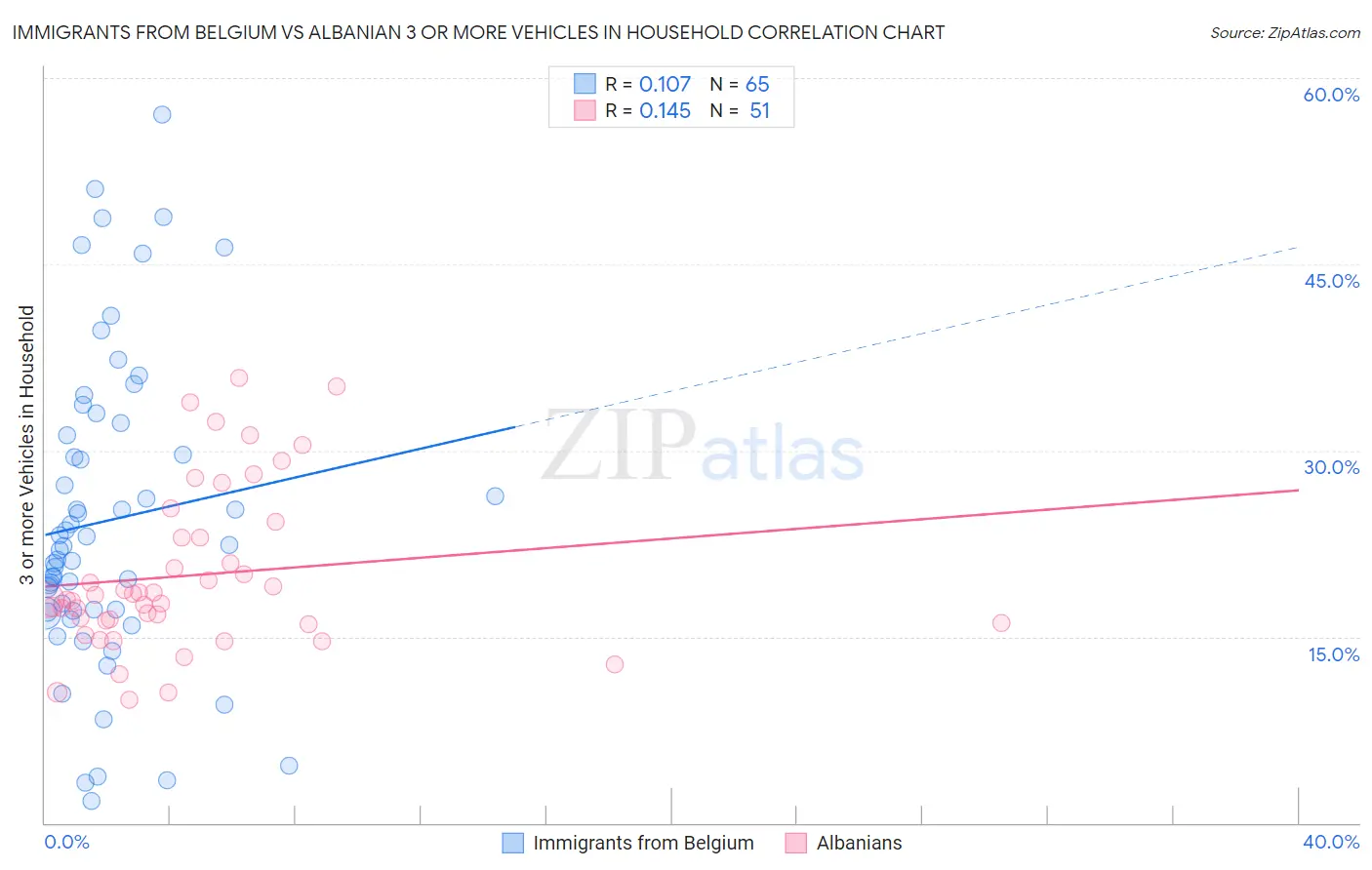 Immigrants from Belgium vs Albanian 3 or more Vehicles in Household