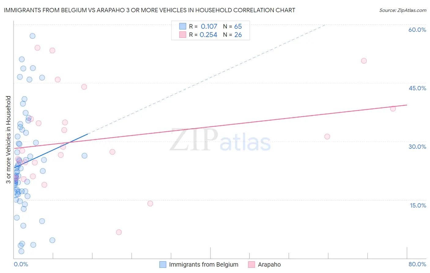 Immigrants from Belgium vs Arapaho 3 or more Vehicles in Household