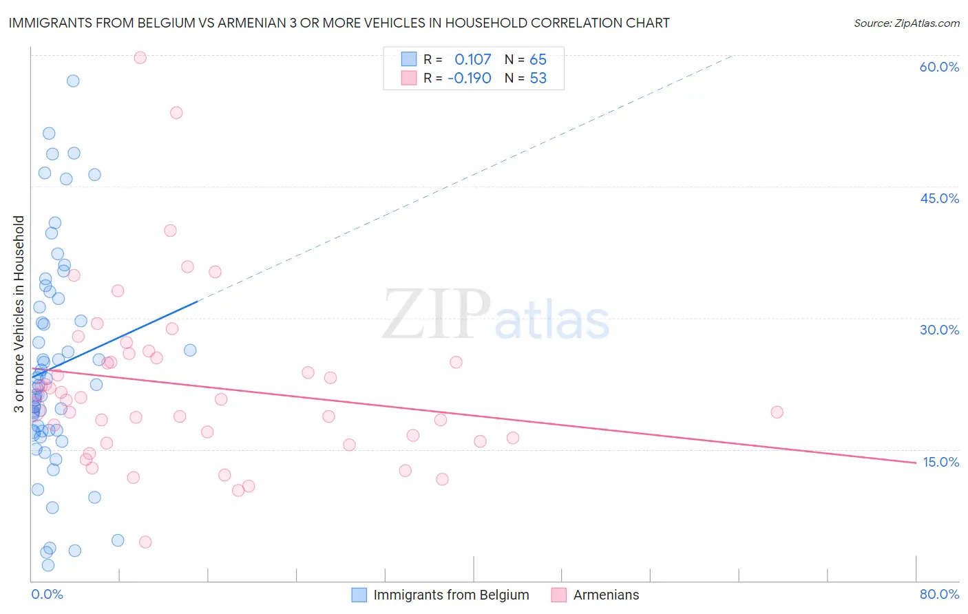 Immigrants from Belgium vs Armenian 3 or more Vehicles in Household