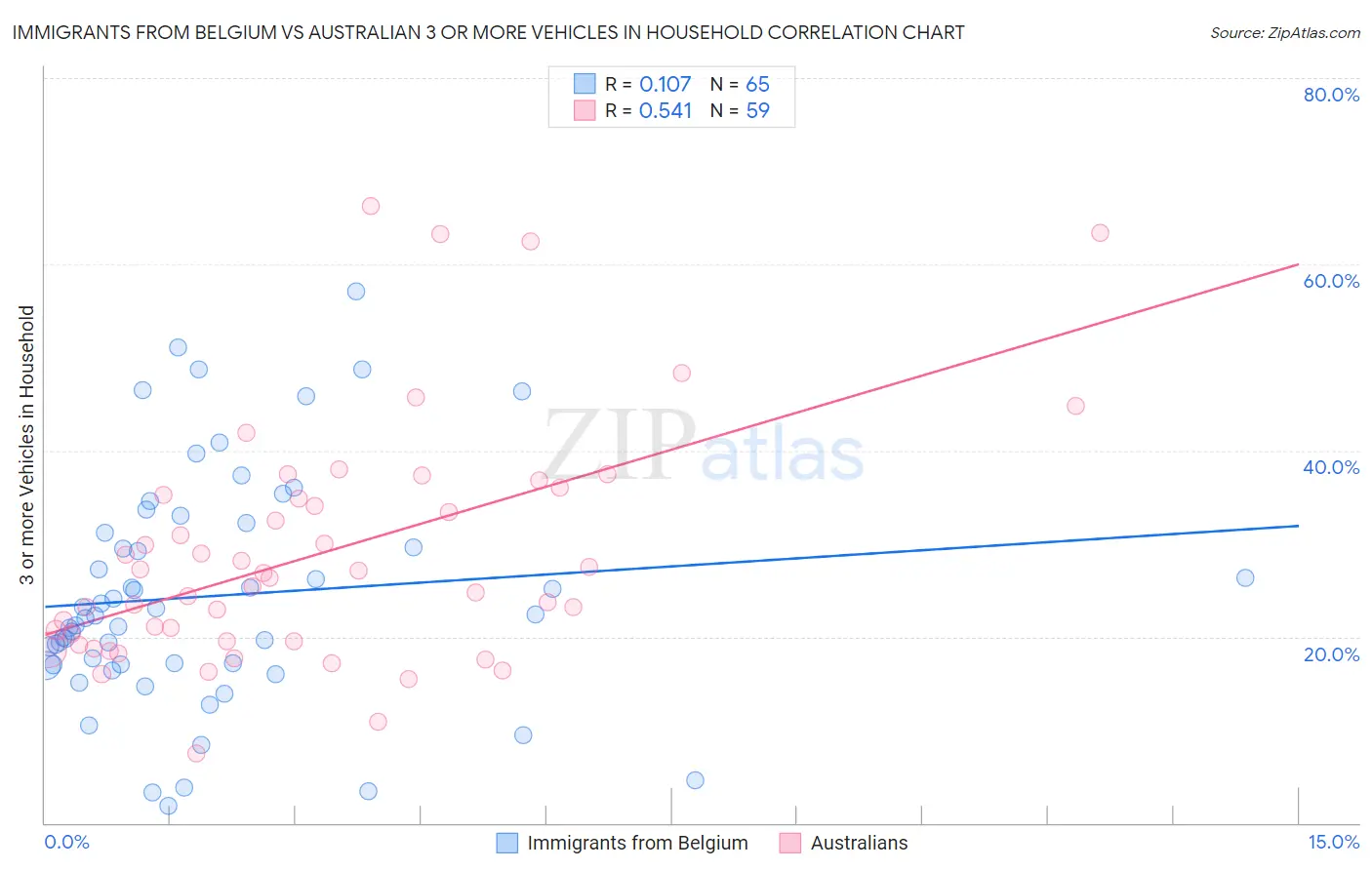 Immigrants from Belgium vs Australian 3 or more Vehicles in Household
