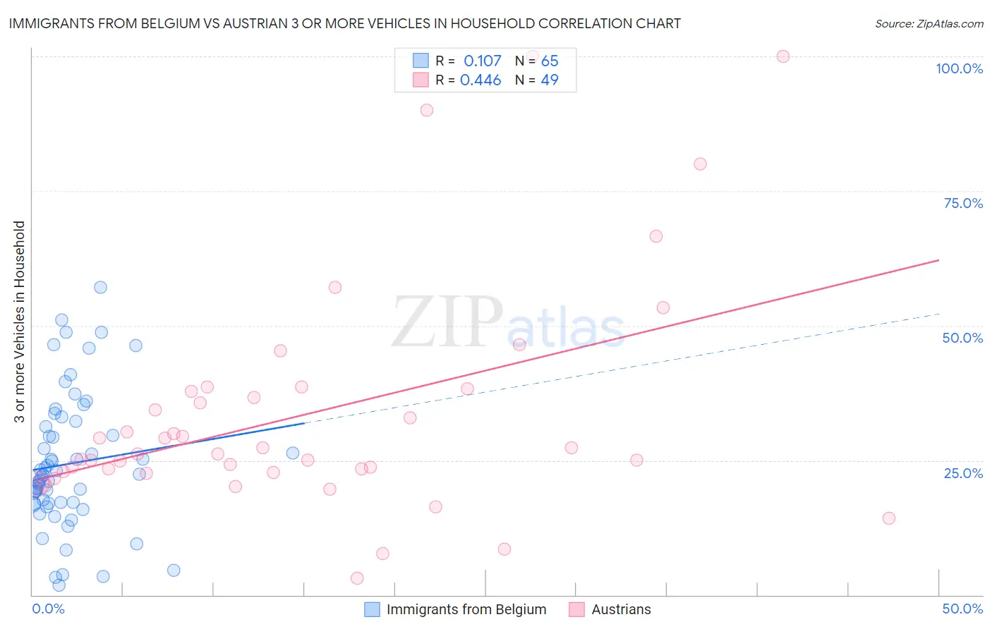 Immigrants from Belgium vs Austrian 3 or more Vehicles in Household