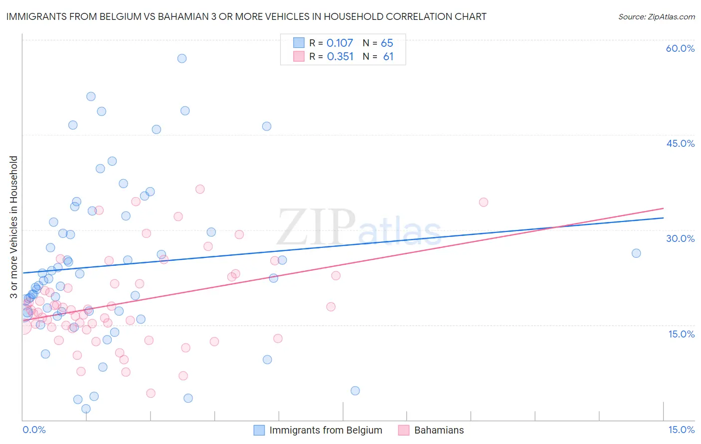 Immigrants from Belgium vs Bahamian 3 or more Vehicles in Household