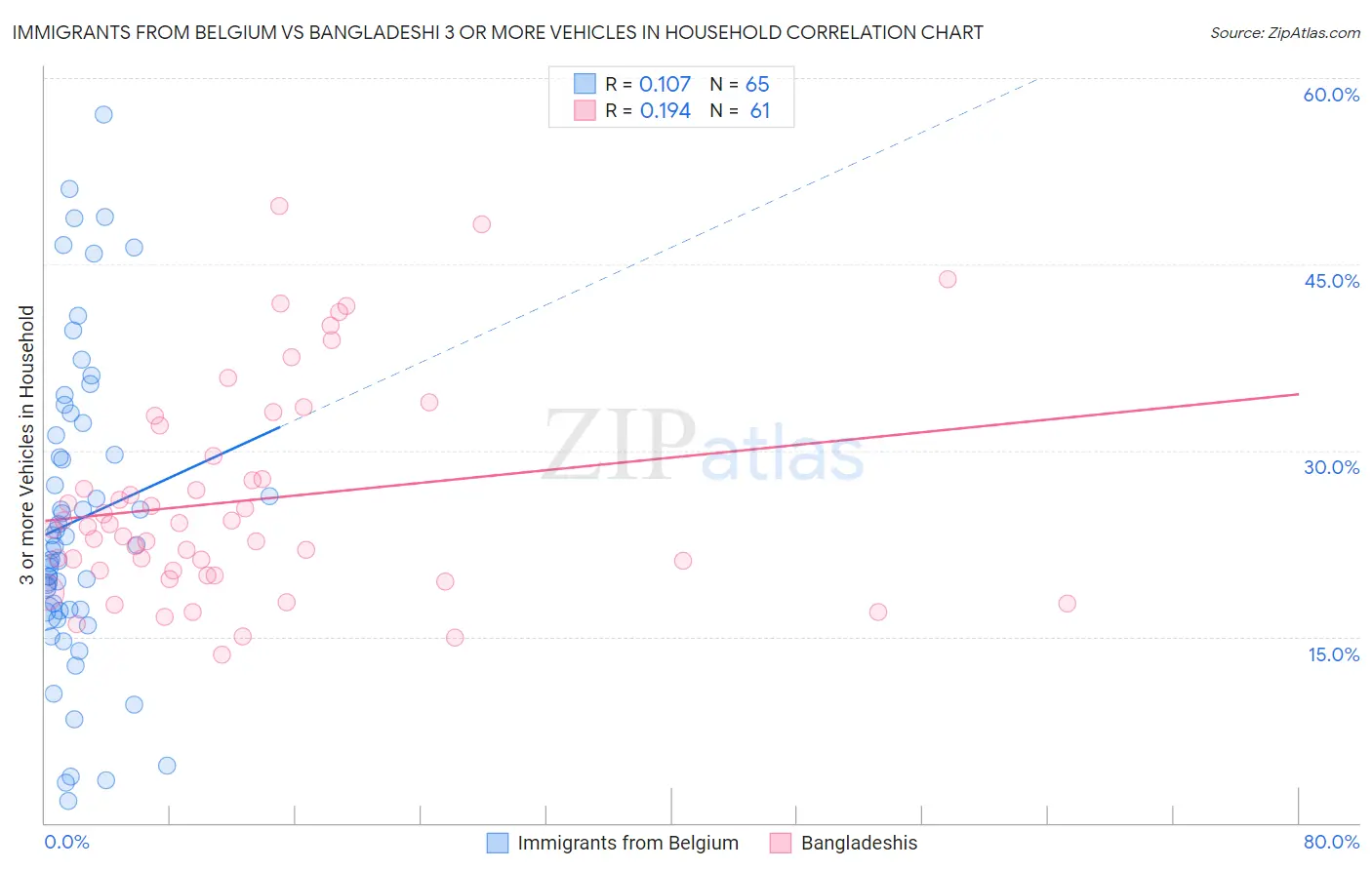 Immigrants from Belgium vs Bangladeshi 3 or more Vehicles in Household