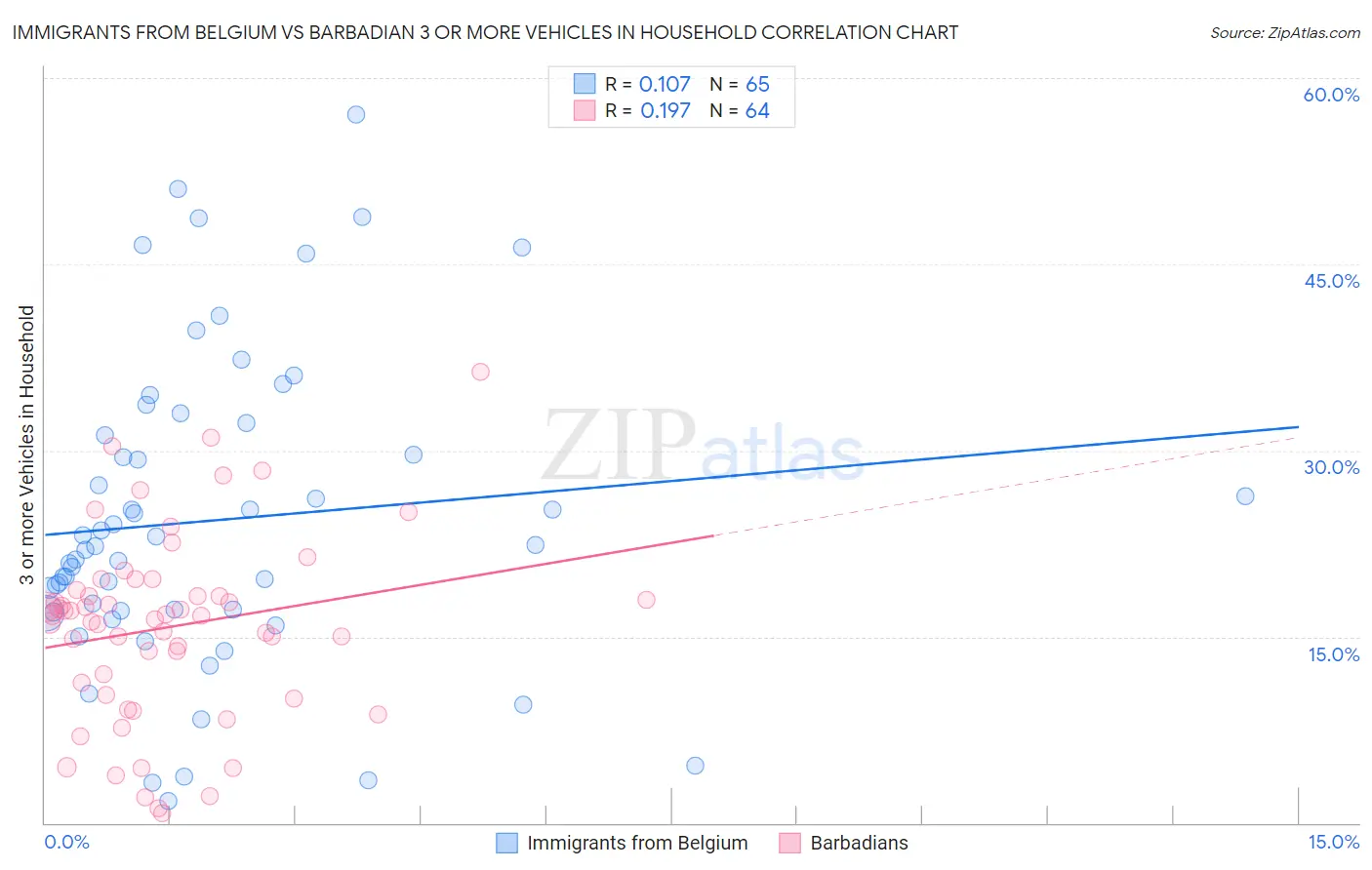 Immigrants from Belgium vs Barbadian 3 or more Vehicles in Household
