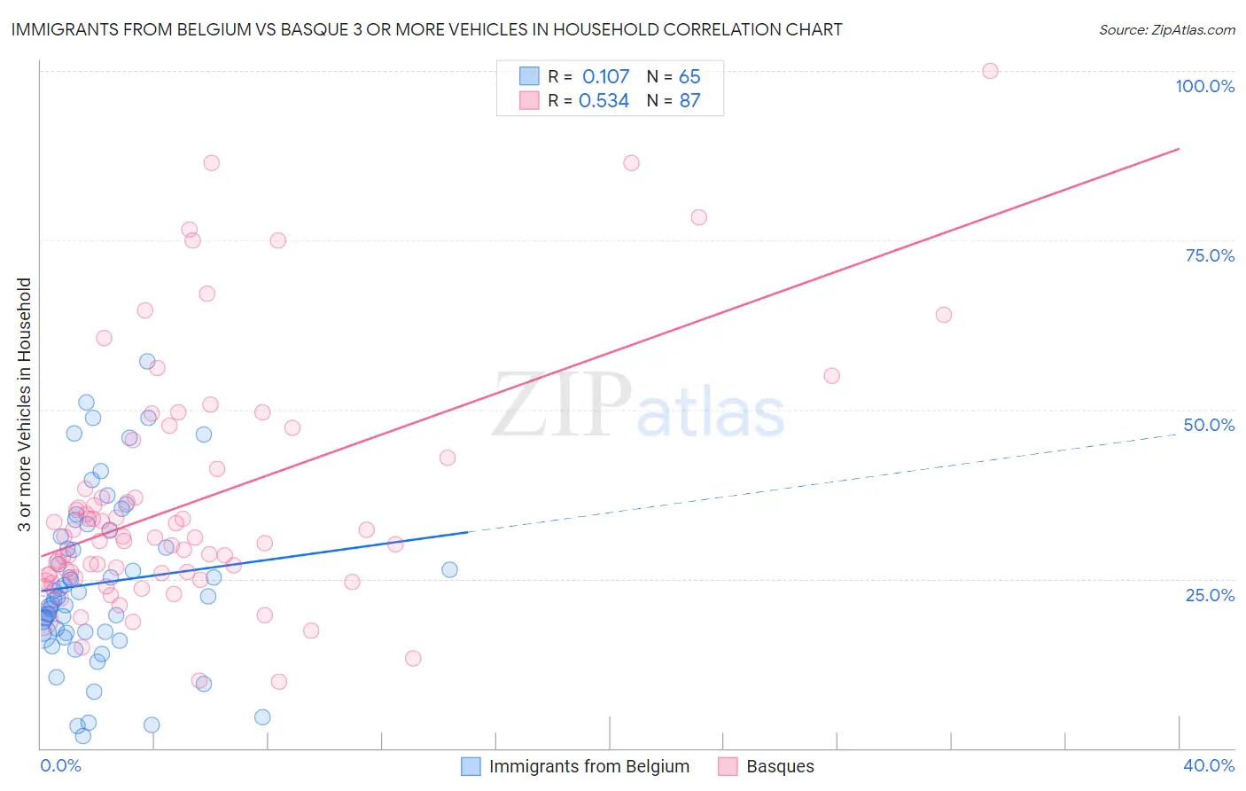 Immigrants from Belgium vs Basque 3 or more Vehicles in Household