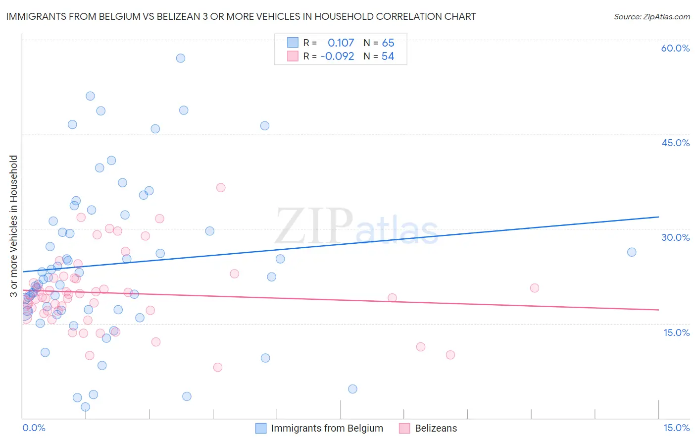 Immigrants from Belgium vs Belizean 3 or more Vehicles in Household