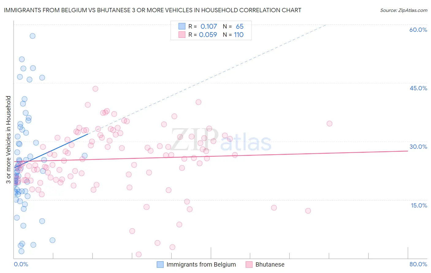 Immigrants from Belgium vs Bhutanese 3 or more Vehicles in Household
