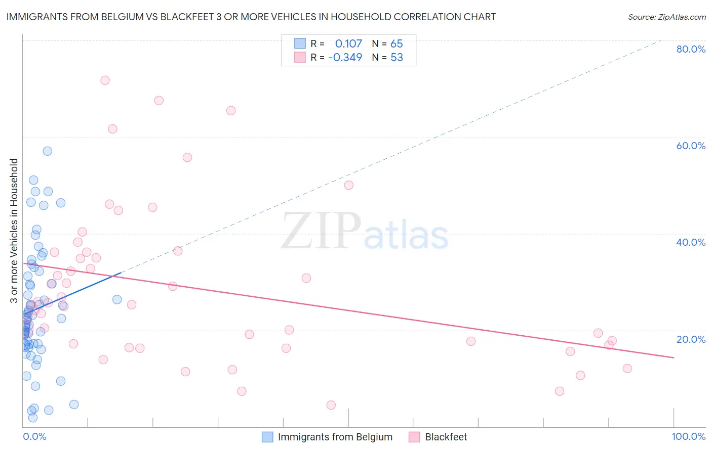 Immigrants from Belgium vs Blackfeet 3 or more Vehicles in Household