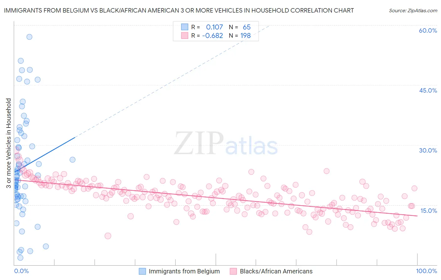 Immigrants from Belgium vs Black/African American 3 or more Vehicles in Household