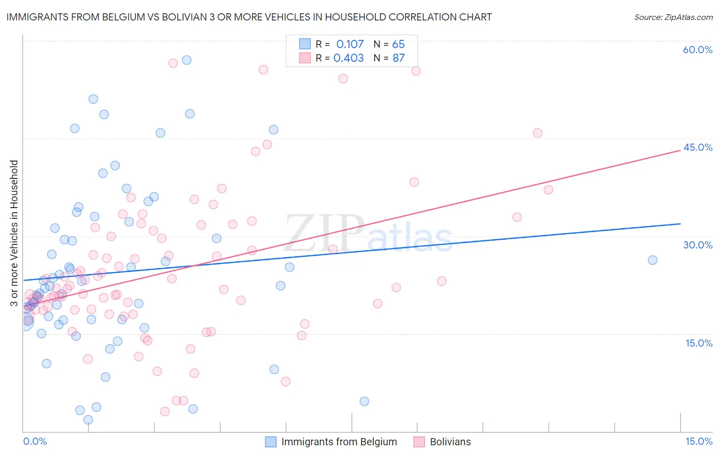 Immigrants from Belgium vs Bolivian 3 or more Vehicles in Household