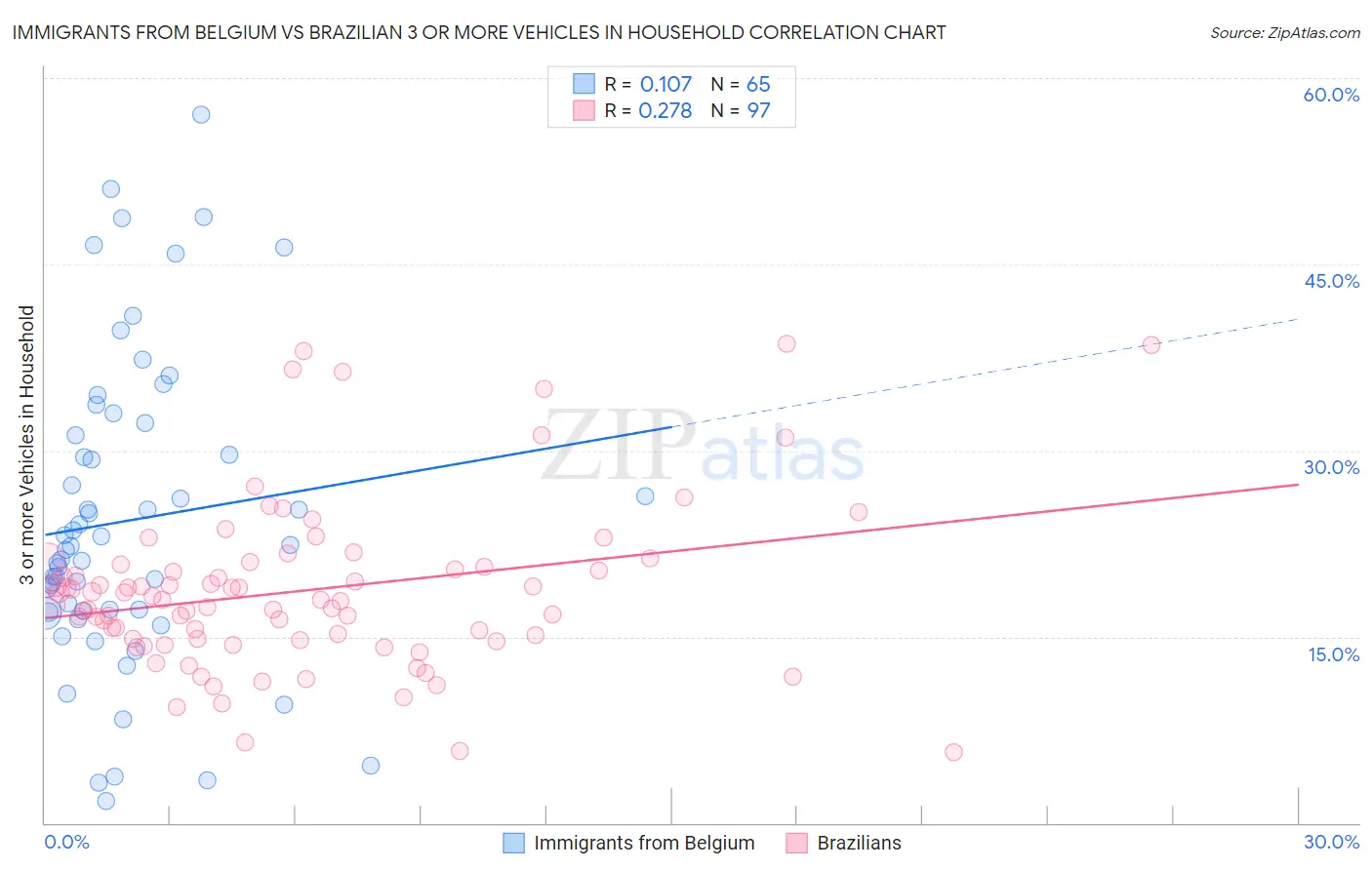 Immigrants from Belgium vs Brazilian 3 or more Vehicles in Household