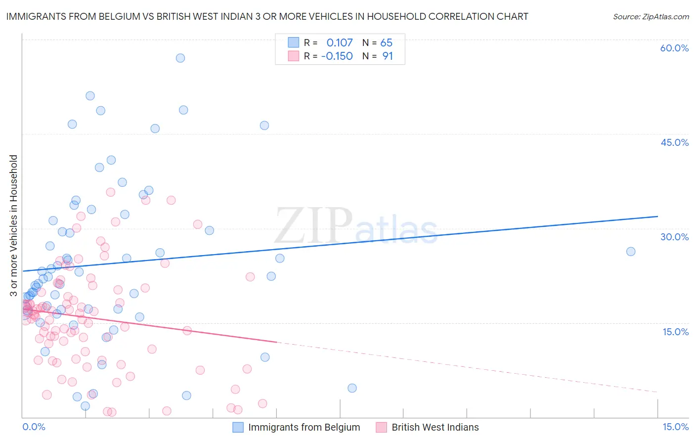 Immigrants from Belgium vs British West Indian 3 or more Vehicles in Household