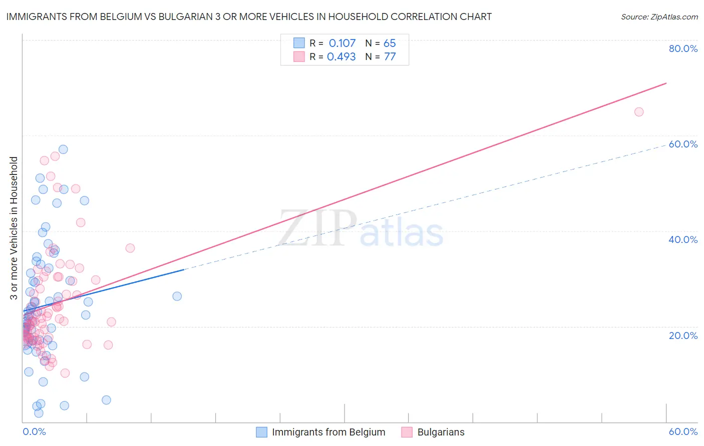 Immigrants from Belgium vs Bulgarian 3 or more Vehicles in Household