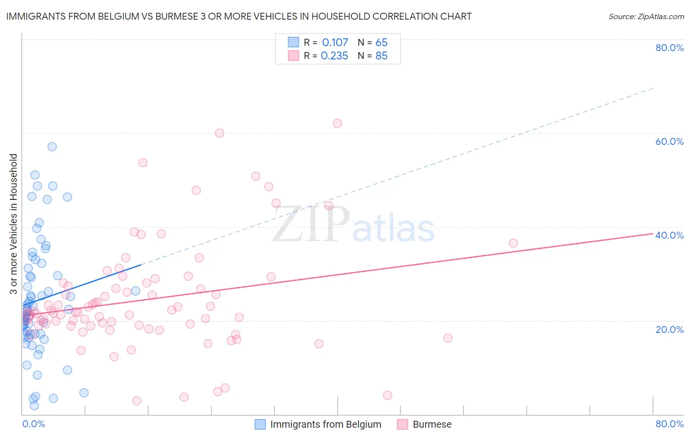 Immigrants from Belgium vs Burmese 3 or more Vehicles in Household