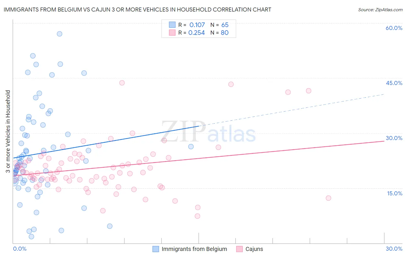 Immigrants from Belgium vs Cajun 3 or more Vehicles in Household