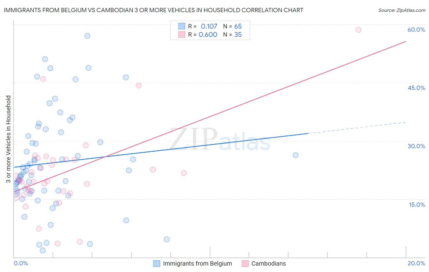 Immigrants from Belgium vs Cambodian 3 or more Vehicles in Household