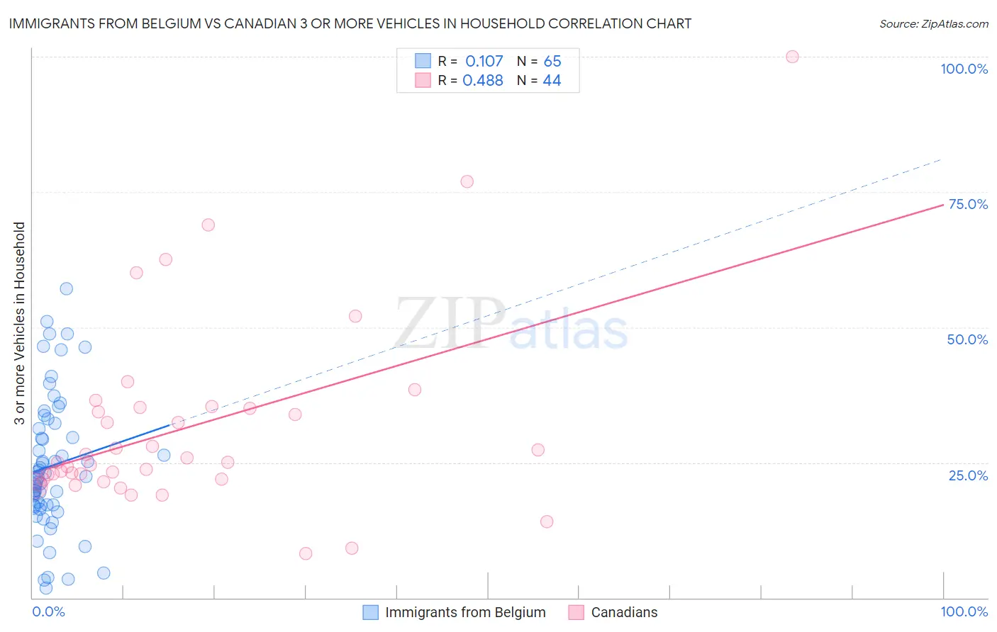 Immigrants from Belgium vs Canadian 3 or more Vehicles in Household