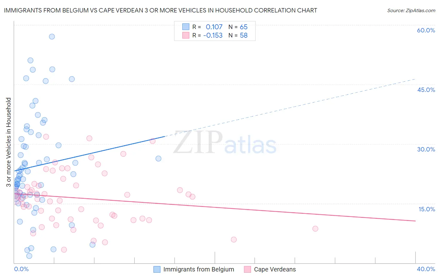 Immigrants from Belgium vs Cape Verdean 3 or more Vehicles in Household